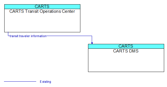 CARTS Transit Operations Center to CARTS DMS Interface Diagram