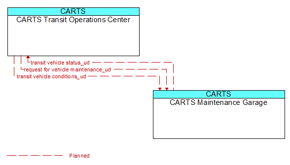 CARTS Transit Operations Center to CARTS Maintenance Garage Interface Diagram