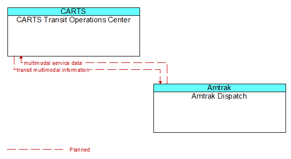 CARTS Transit Operations Center to Amtrak Dispatch Interface Diagram