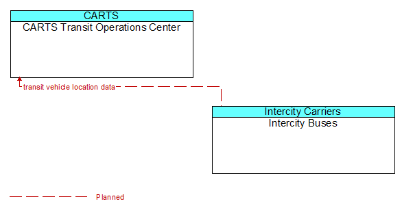 CARTS Transit Operations Center to Intercity Buses Interface Diagram