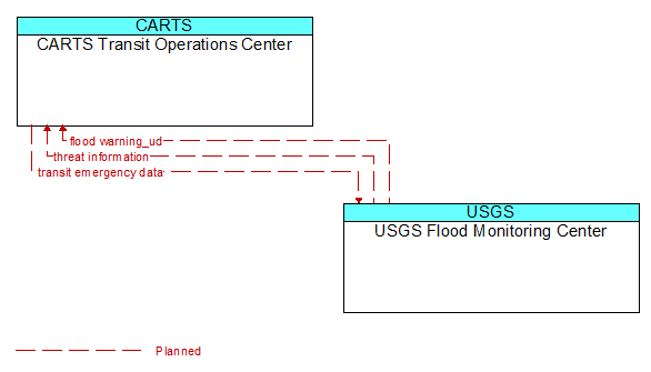 CARTS Transit Operations Center to USGS Flood Monitoring Center Interface Diagram