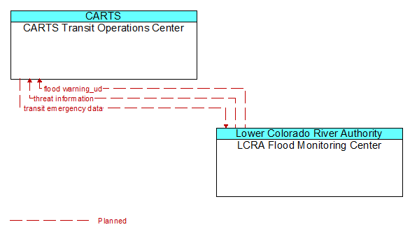 CARTS Transit Operations Center to LCRA Flood Monitoring Center Interface Diagram