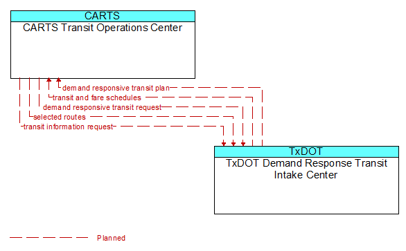 CARTS Transit Operations Center to TxDOT Demand Response Transit Intake Center Interface Diagram