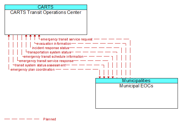 CARTS Transit Operations Center to Municipal EOCs Interface Diagram