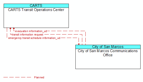 CARTS Transit Operations Center to City of San Marcos Communications Office Interface Diagram