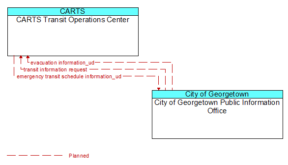 CARTS Transit Operations Center to City of Georgetown Public Information Office Interface Diagram