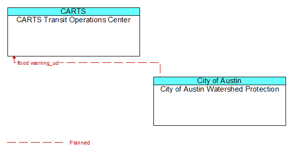 CARTS Transit Operations Center to City of Austin Watershed Protection Interface Diagram