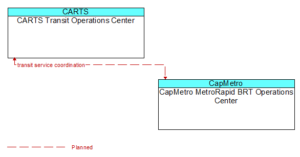 CARTS Transit Operations Center to CapMetro MetroRapid BRT Operations Center Interface Diagram