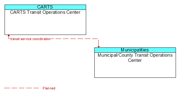 CARTS Transit Operations Center to Municipal/County Transit Operations Center Interface Diagram