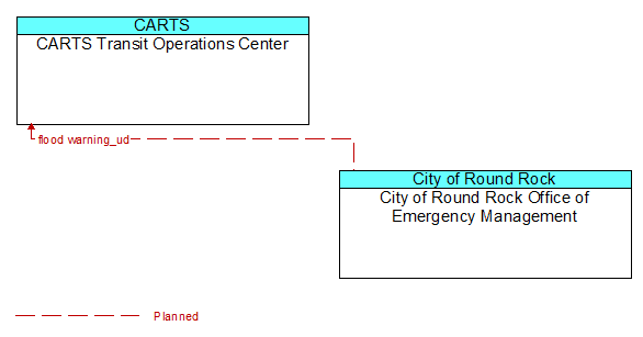 CARTS Transit Operations Center to City of Round Rock Office of Emergency Management Interface Diagram