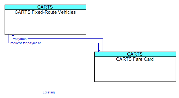 CARTS Fixed-Route Vehicles to CARTS Fare Card Interface Diagram