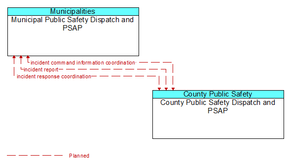Municipal Public Safety Dispatch and PSAP to County Public Safety Dispatch and PSAP Interface Diagram