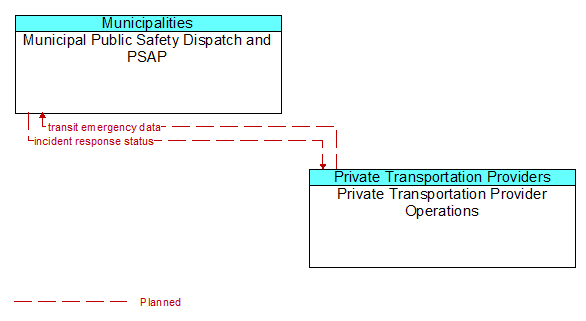 Municipal Public Safety Dispatch and PSAP to Private Transportation Provider Operations Interface Diagram