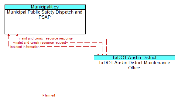 Municipal Public Safety Dispatch and PSAP to TxDOT Austin District Maintenance Office Interface Diagram