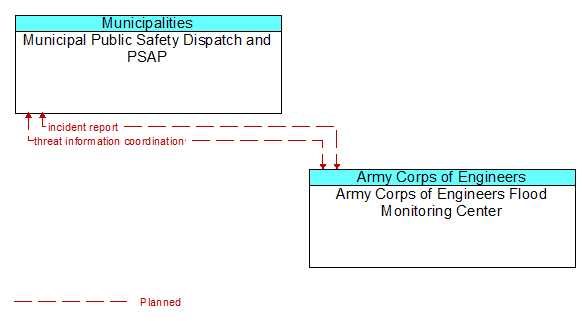 Municipal Public Safety Dispatch and PSAP to Army Corps of Engineers Flood Monitoring Center Interface Diagram