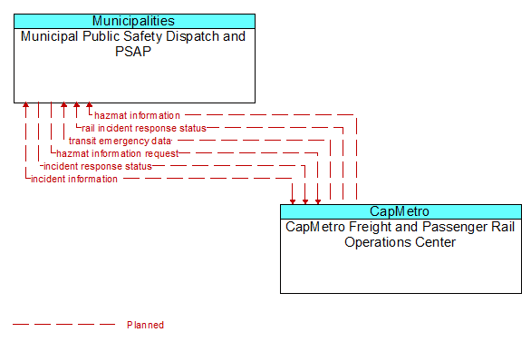Municipal Public Safety Dispatch and PSAP to CapMetro Freight and Passenger Rail Operations Center Interface Diagram