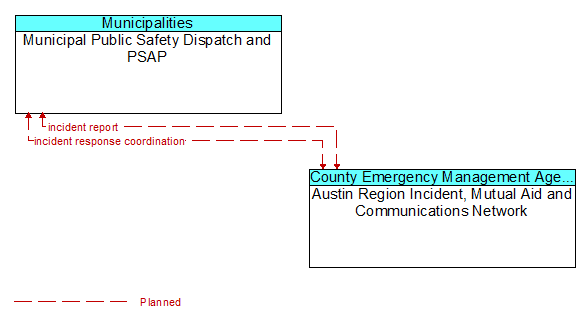 Municipal Public Safety Dispatch and PSAP to Austin Region Incident, Mutual Aid and Communications Network Interface Diagram