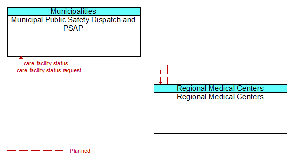 Municipal Public Safety Dispatch and PSAP to Regional Medical Centers Interface Diagram