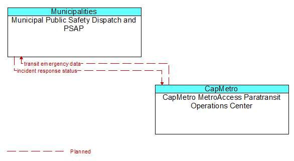 Municipal Public Safety Dispatch and PSAP to CapMetro MetroAccess Paratransit Operations Center Interface Diagram