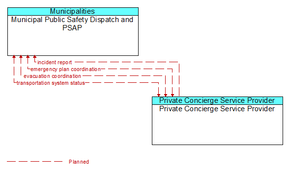 Municipal Public Safety Dispatch and PSAP to Private Concierge Service Provider Interface Diagram