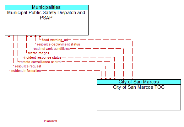 Municipal Public Safety Dispatch and PSAP to City of San Marcos TOC Interface Diagram