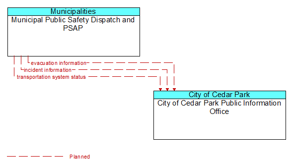 Municipal Public Safety Dispatch and PSAP to City of Cedar Park Public Information Office Interface Diagram