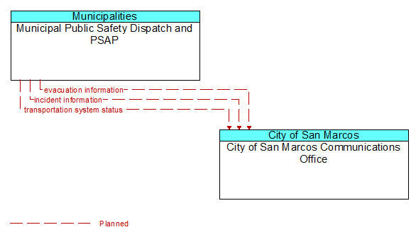 Municipal Public Safety Dispatch and PSAP to City of San Marcos Communications Office Interface Diagram