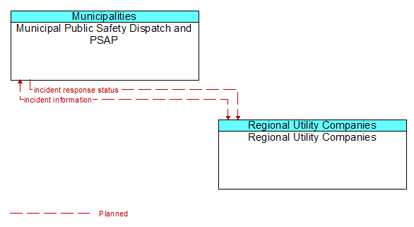 Municipal Public Safety Dispatch and PSAP to Regional Utility Companies Interface Diagram