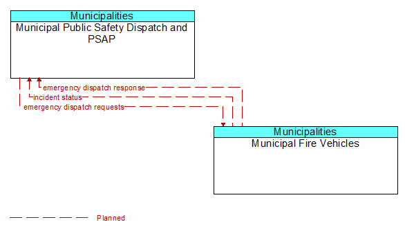 Municipal Public Safety Dispatch and PSAP to Municipal Fire Vehicles Interface Diagram