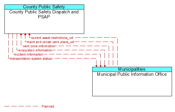 County Public Safety Dispatch and PSAP to Municipal Public Information Office Interface Diagram