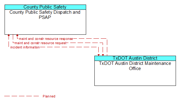 County Public Safety Dispatch and PSAP to TxDOT Austin District Maintenance Office Interface Diagram
