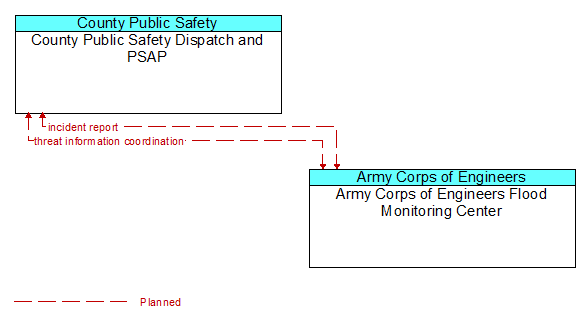 County Public Safety Dispatch and PSAP to Army Corps of Engineers Flood Monitoring Center Interface Diagram
