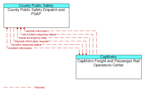 County Public Safety Dispatch and PSAP to CapMetro Freight and Passenger Rail Operations Center Interface Diagram