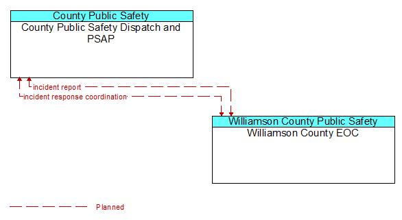 County Public Safety Dispatch and PSAP to Williamson County EOC Interface Diagram