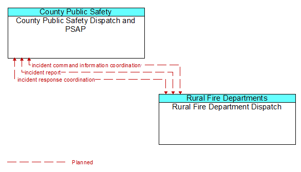 County Public Safety Dispatch and PSAP to Rural Fire Department Dispatch Interface Diagram