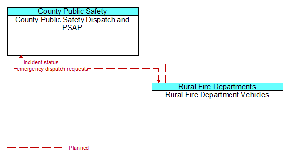 County Public Safety Dispatch and PSAP to Rural Fire Department Vehicles Interface Diagram