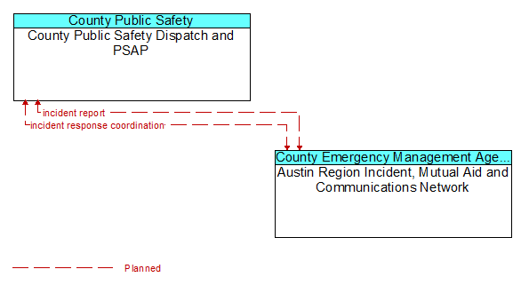 County Public Safety Dispatch and PSAP to Austin Region Incident, Mutual Aid and Communications Network Interface Diagram