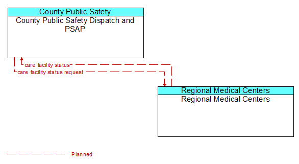 County Public Safety Dispatch and PSAP to Regional Medical Centers Interface Diagram