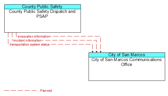 County Public Safety Dispatch and PSAP to City of San Marcos Communications Office Interface Diagram