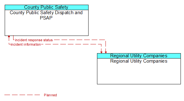 County Public Safety Dispatch and PSAP to Regional Utility Companies Interface Diagram