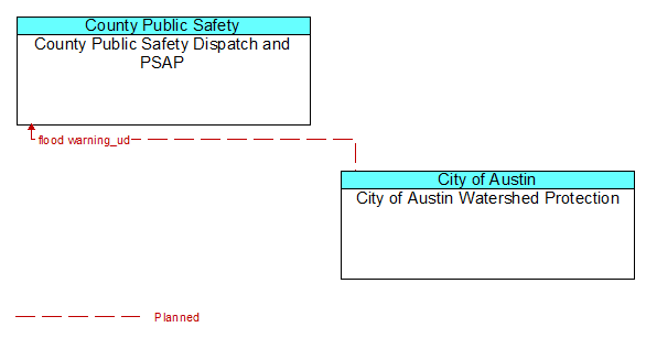 County Public Safety Dispatch and PSAP to City of Austin Watershed Protection Interface Diagram