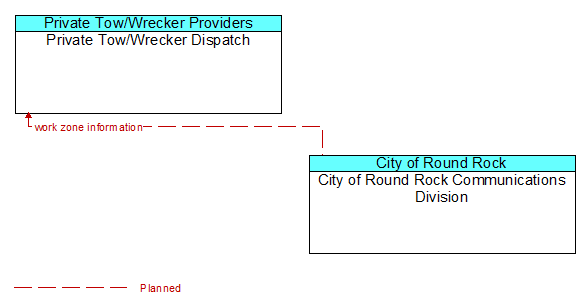 Private Tow/Wrecker Dispatch to City of Round Rock Communications Division Interface Diagram