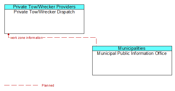 Private Tow/Wrecker Dispatch to Municipal Public Information Office Interface Diagram