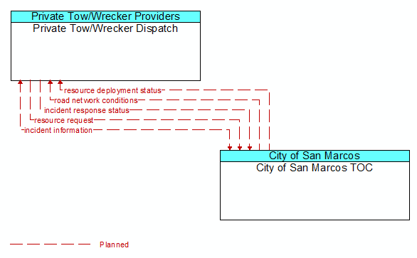 Private Tow/Wrecker Dispatch to City of San Marcos TOC Interface Diagram