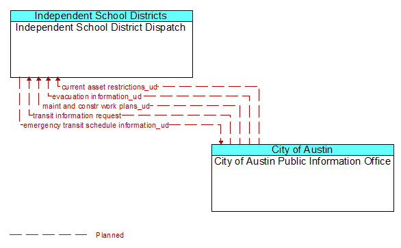 Independent School District Dispatch to City of Austin Public Information Office Interface Diagram