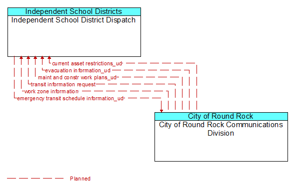 Independent School District Dispatch to City of Round Rock Communications Division Interface Diagram