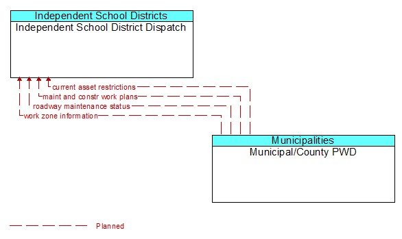 Independent School District Dispatch to Municipal/County PWD Interface Diagram