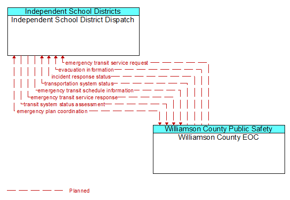 Independent School District Dispatch to Williamson County EOC Interface Diagram