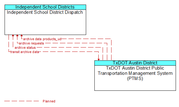 Independent School District Dispatch to TxDOT Austin District Public Transportation Management System (PTMS) Interface Diagram