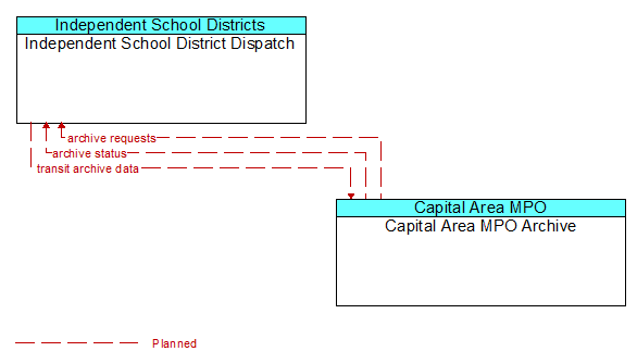 Independent School District Dispatch to Capital Area MPO Archive Interface Diagram